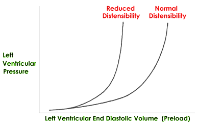 Pressure volume curve showing different rates of distensibility